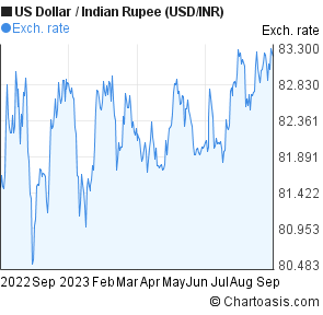 1 Usd To Inr Chart