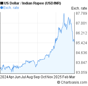 1 Usd To Inr Chart