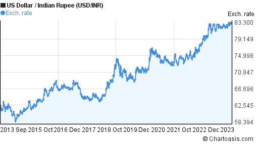 Usd To Inr Chart 10 Year