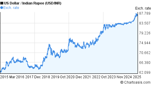 50 years USD-INR chart. US Dollar-Indian Rupee rates