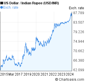 Dollar Vs Rupee Chart Last 10 Years