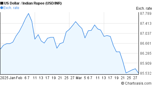 5 years USD-INR chart. US Dollar-Indian Rupee rates