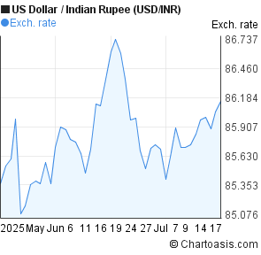 Forex live chart usd inr