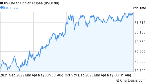 Usd To Inr Live Chart
