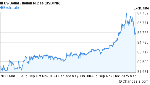 Usd To Inr Live Chart