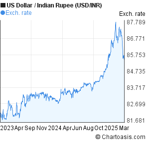 Live Foreign Exchange Rates – Navigating the USD/INR Currency Pair Live Foreign Exchange Rates – Navigating the USD/INR Currency Pair