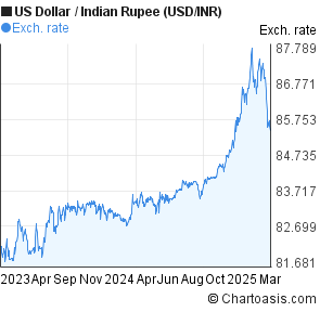 Usd Inr Intraday Chart