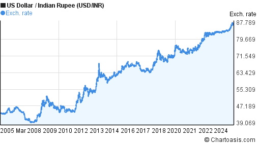 5 years USD-INR chart. US Dollar-Indian Rupee rates