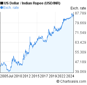 20 years us dollar indian rupee usd inr chart chartoasis usd inr chart 50 years