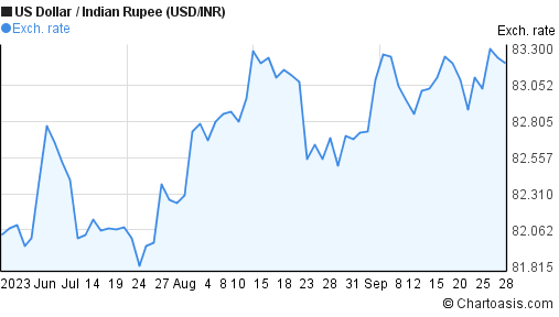 Forex usd to inr