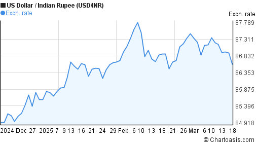 USD/INR historical data download