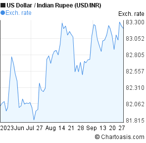 Dollar Rupee Rate Chart