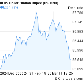 Rupee Chart