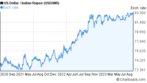 Forex usd to inr