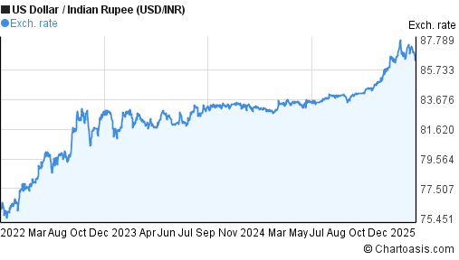 50 years USD-INR chart. US Dollar-Indian Rupee rates