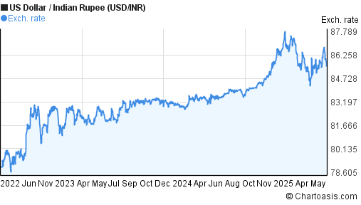 Usd Inr Chart