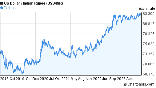 50 years USD-INR chart. US Dollar-Indian Rupee rates