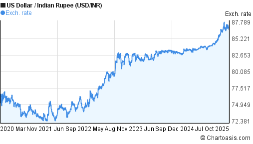 USD/INR Price Analysis: Indian Rupee struggles around 82.50 as 50