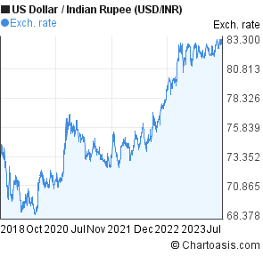Indian Rupee Trend Chart