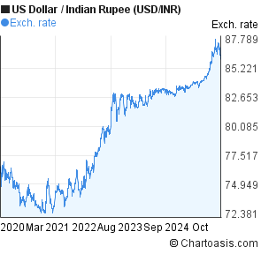 Indian Rupee Vs Dollar Chart