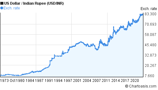 USD/INR exchange rate fluctuation from 1950 to 2014