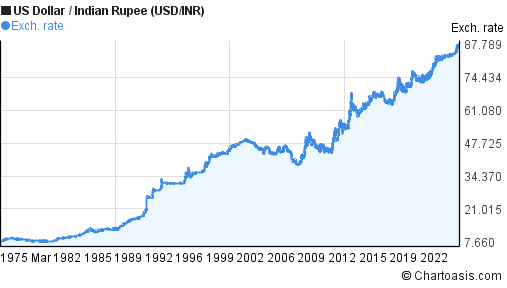 5 years USD-INR chart. US Dollar-Indian Rupee rates