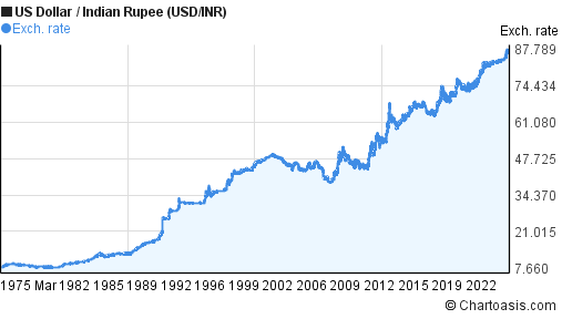 50 Years USD INR Chart US Dollar Indian Rupee Rates 50 Years USD INR Chart US Dollar Indian Rupee Rates