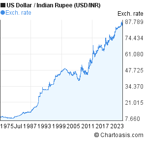 US Dollar to Indian Rupee (USD/INR) 50 years forex chart