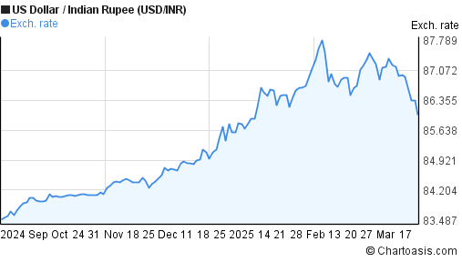 50 years USD-INR chart. US Dollar-Indian Rupee rates