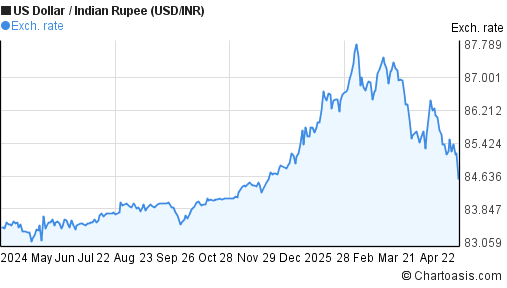 usd-to-inr-forex-chart-forex-scalping-edge