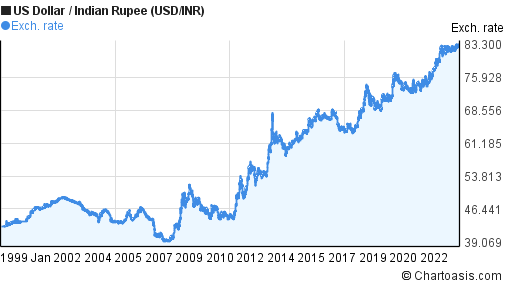 Historical US Dollar-Indian Rupee (USD/INR) chart | Chartoasis