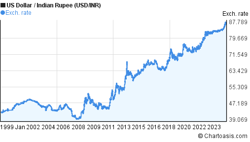 indian rupee to dollar