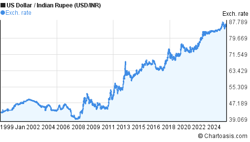 Historical US Dollar Indian Rupee USD INR Chart
