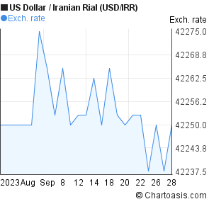 Usd To Rial Chart