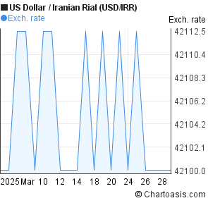 Usd To Rial Chart