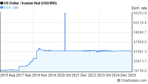 10 Years USD IRR Chart US Dollar Iranian Rial Rates