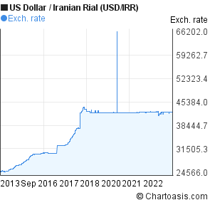 Dollar To Iranian Rial Chart