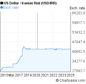 Iran Stock Market Index Chart