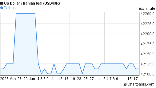 US Dollar to Iranian Rial (USD/IRR) 2 months forex chart