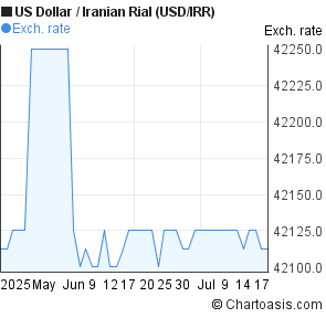 US Dollar to Iranian Rial (USD/IRR) 2 months forex chart