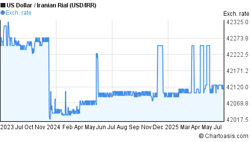 US Dollar to Iranian Rial (USD/IRR) 2 years forex chart