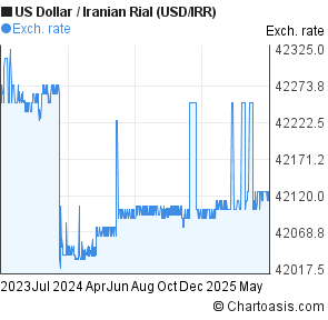 US Dollar to Iranian Rial (USD/IRR) 2 years forex chart