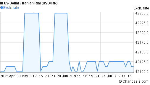 US Dollar to Iranian Rial (USD/IRR) 3 months forex chart