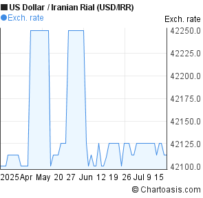 US Dollar to Iranian Rial (USD/IRR) 3 months forex chart