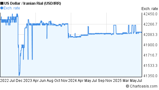 US Dollar to Iranian Rial (USD/IRR) 3 years forex chart