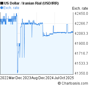 Usd To Iranian Rial Chart