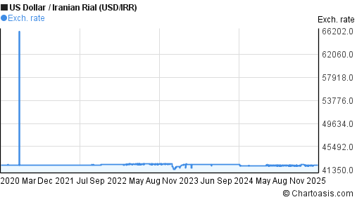 Iranian Rial To Usd Black Market Rate Chart