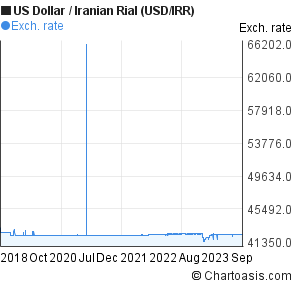 Iranian Rial Chart
