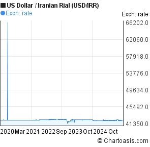 Toman To Dollar Chart