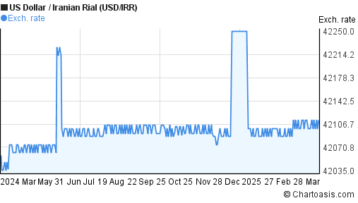 Usdirr Chart